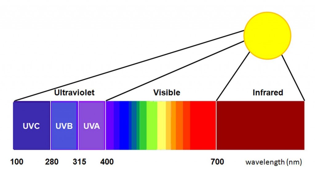 Image result for uva uvb spectrum